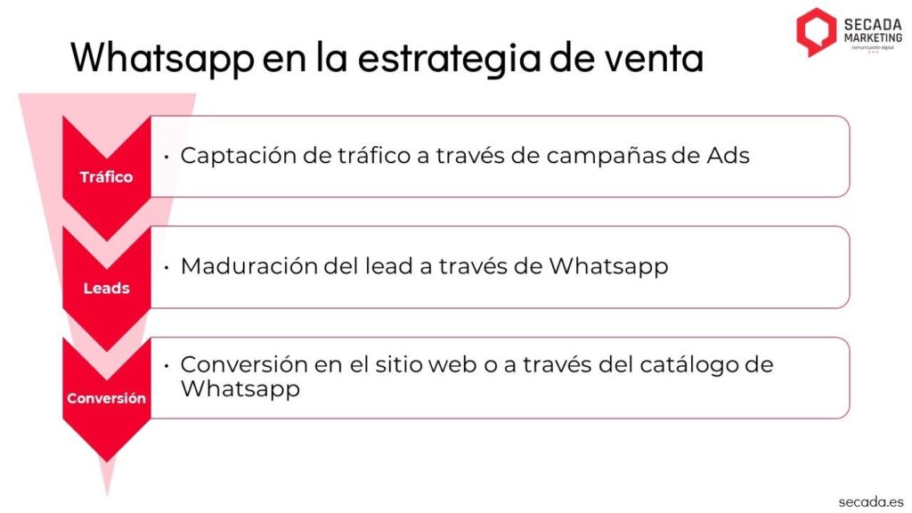 Estrategia de WhatsApp en la estrategia de venta