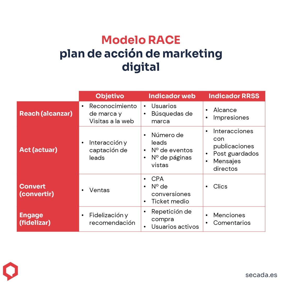 Modelo RACE
