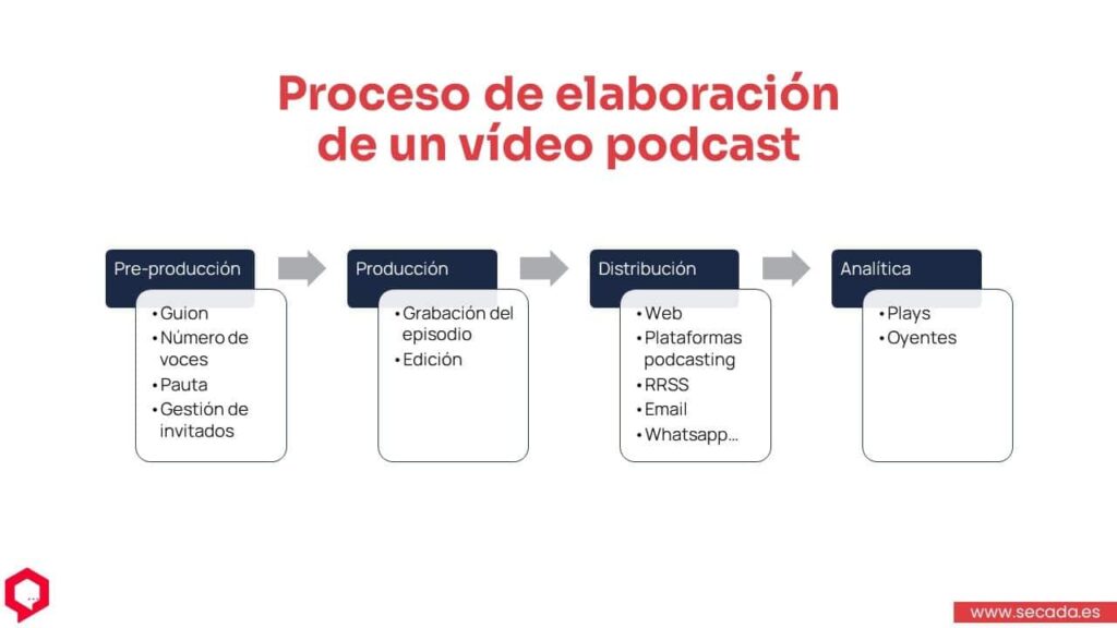 Proceso de elaboración de un vídeo podcast